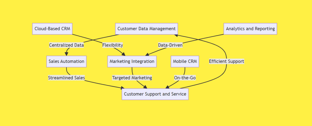 components of customer relationship management